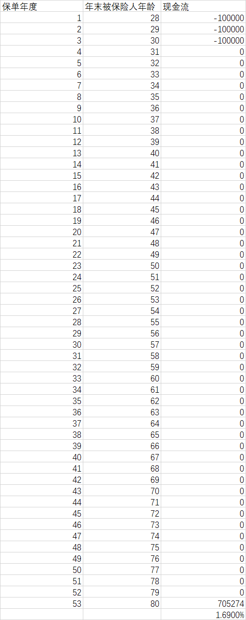 如何测算理财险年金险的收益率IRR？-第6张图片-牧野网