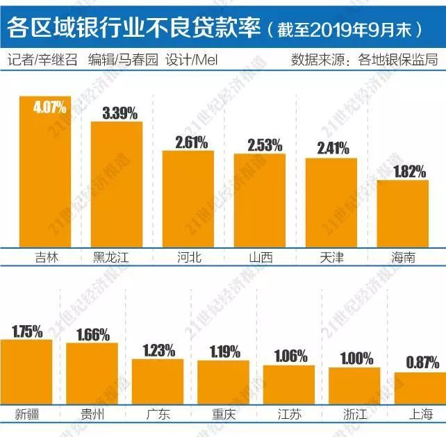 不良贷款大部分开始回暖，不良率已开始回落-第1张图片-牧野网