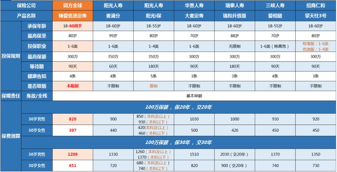 同方全球“臻爱”定期寿险有什么亮点？保障怎么样？-第4张图片-牧野网