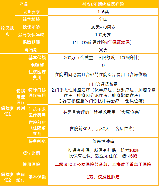 神农6年期癌症医疗险和百草抗癌特药保怎么样，有啥亮点？-第2张图片-牧野网