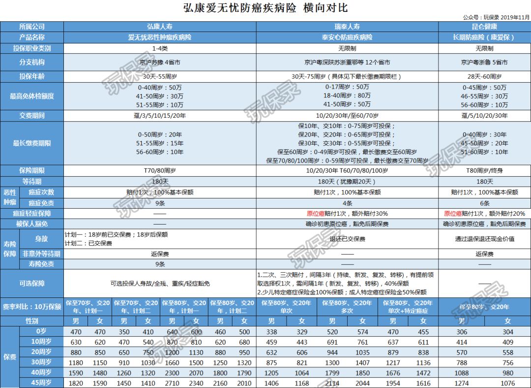 瑞泰泰安心和弘康爱无忧防癌险怎么样？哪款更好？-第3张图片-牧野网