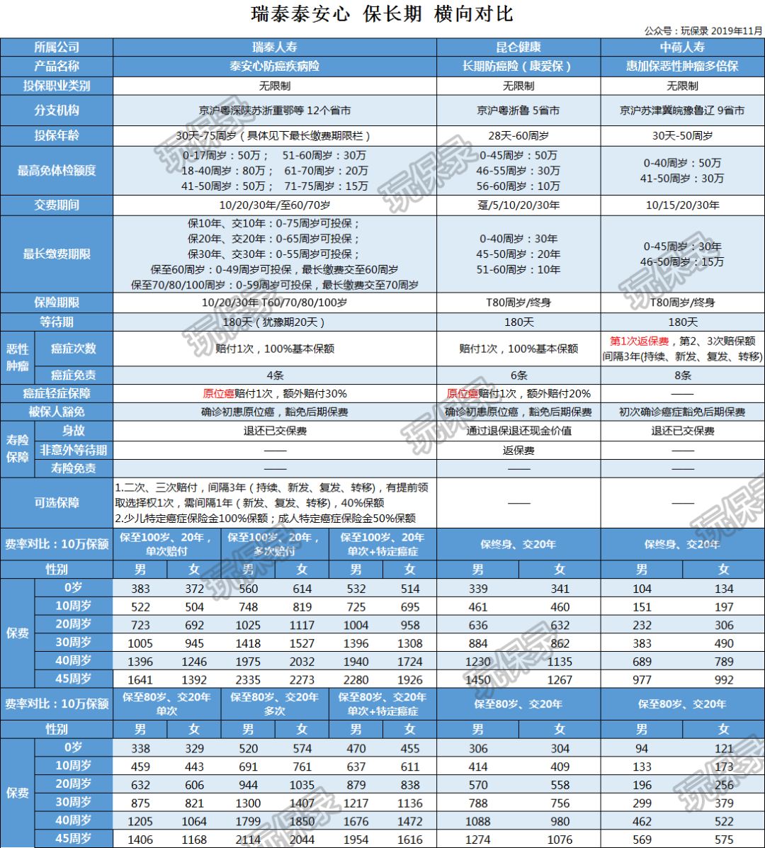 瑞泰泰安心和弘康爱无忧防癌险怎么样？哪款更好？-第2张图片-牧野网