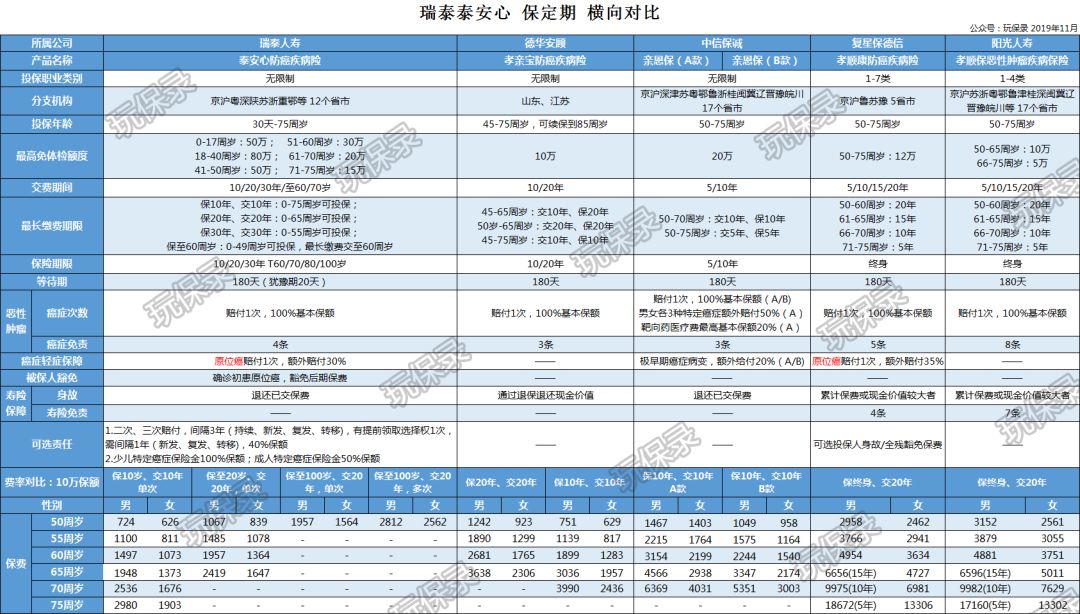 瑞泰泰安心和弘康爱无忧防癌险怎么样？哪款更好？-第1张图片-牧野网