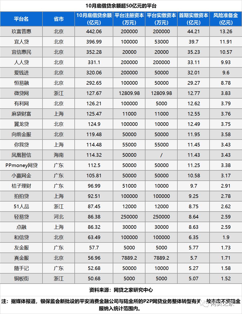 P2P大台子转型小贷，大致要准备多少钱？-第1张图片-牧野网