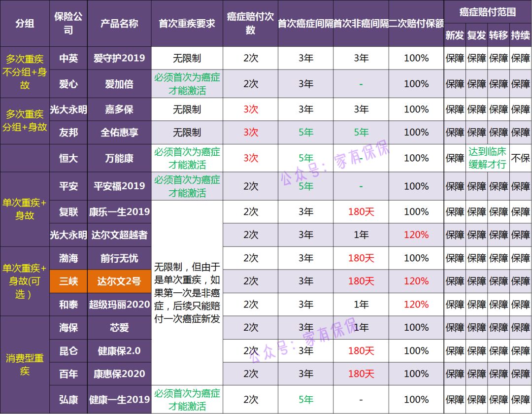 达尔文2号重疾险有哪些优点和缺点？-第3张图片-牧野网