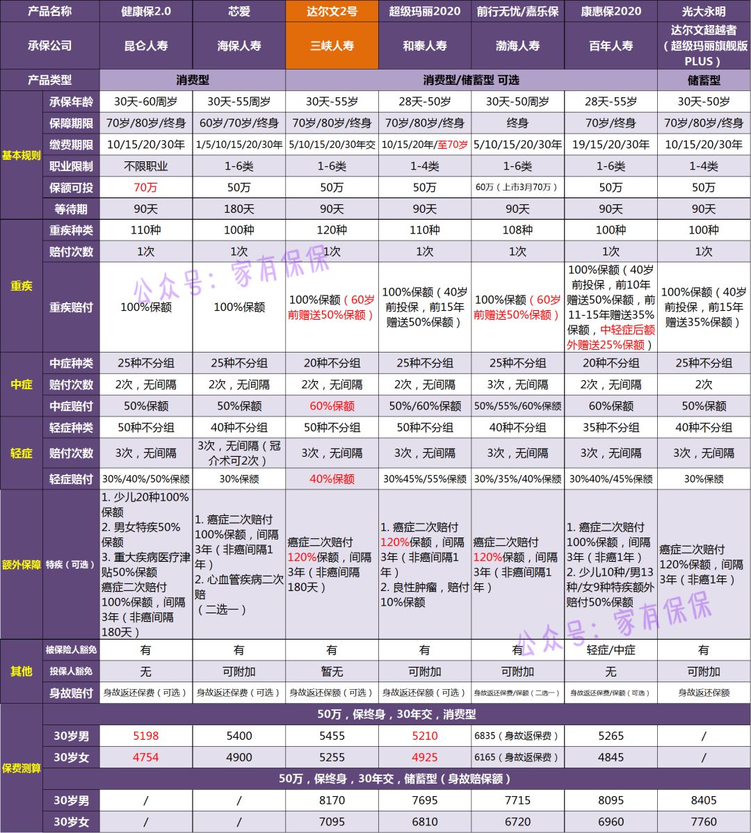 达尔文2号重疾险有哪些优点和缺点？-第5张图片-牧野网