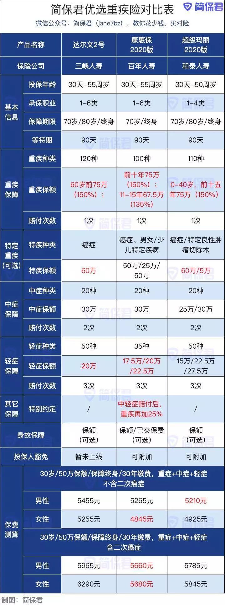达尔文2号重疾险保障有哪些？有哪些优缺点？-第5张图片-牧野网