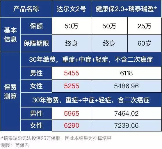 达尔文2号重疾险保障有哪些？有哪些优缺点？-第8张图片-牧野网