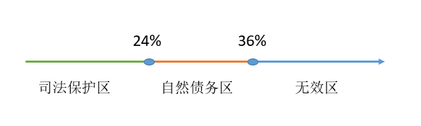 利率多少算高利贷？如何计算？-第2张图片-牧野网