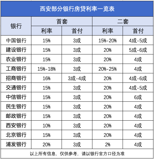 西安银行房贷利率上浮，西安房贷利率首套和二套是多少？-第2张图片-牧野网