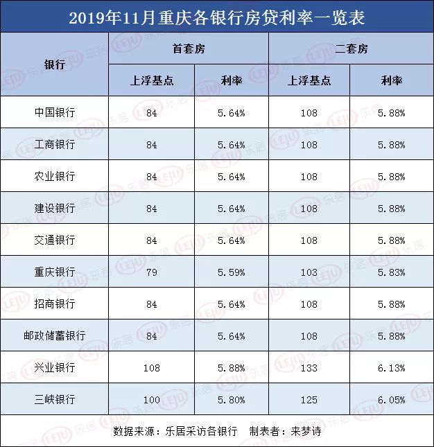 LPR下调，重庆房贷利率降了吗？重庆最新房贷利率是多少？-第1张图片-牧野网