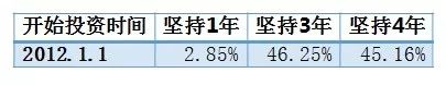 为什么坚持基金定投了益还不够好？-第6张图片-牧野网