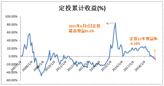 为什么坚持基金定投了益还不够好？-第9张图片-牧野网