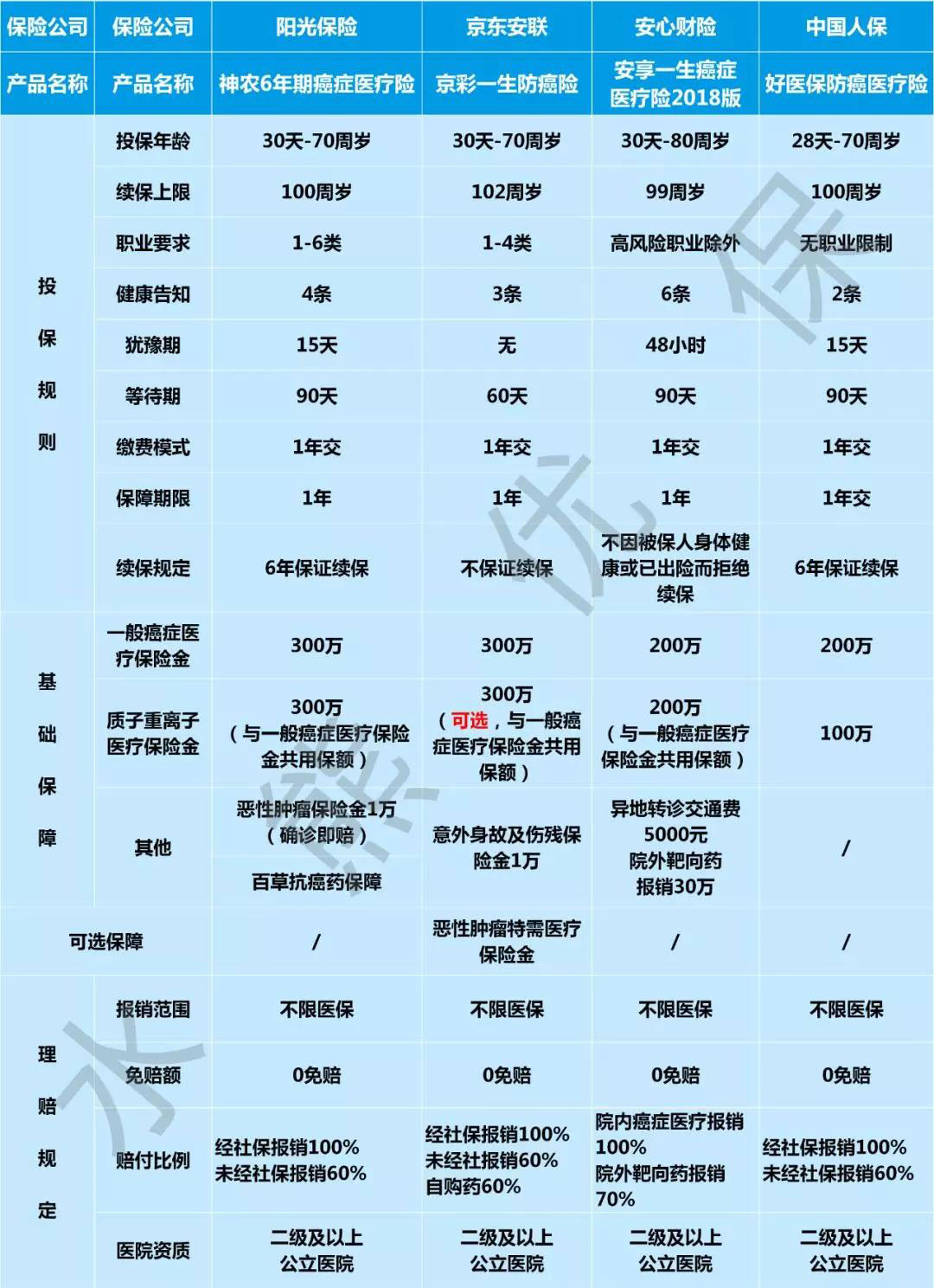 阳光神农癌症、京彩一生、安享一生尊享版、好医保防癌医疗险哪款更好一些？-第1张图片-牧野网