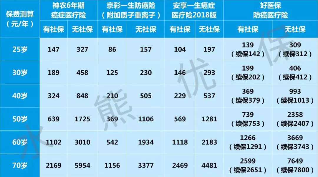阳光神农癌症、京彩一生、安享一生尊享版、好医保防癌医疗险哪款更好一些？-第2张图片-牧野网