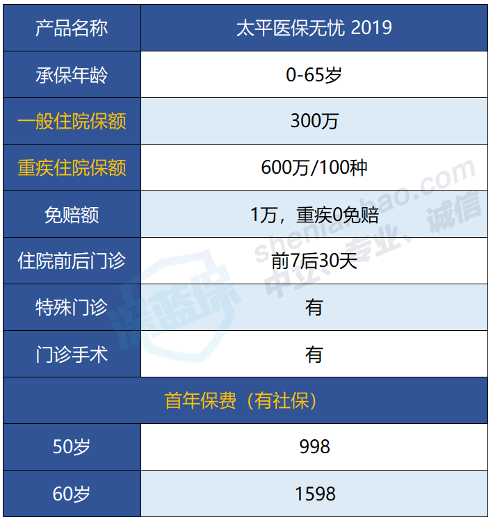 平安e生保、抗癌卫士、太平医保无忧有哪些特点？是否值得买？-第3张图片-牧野网