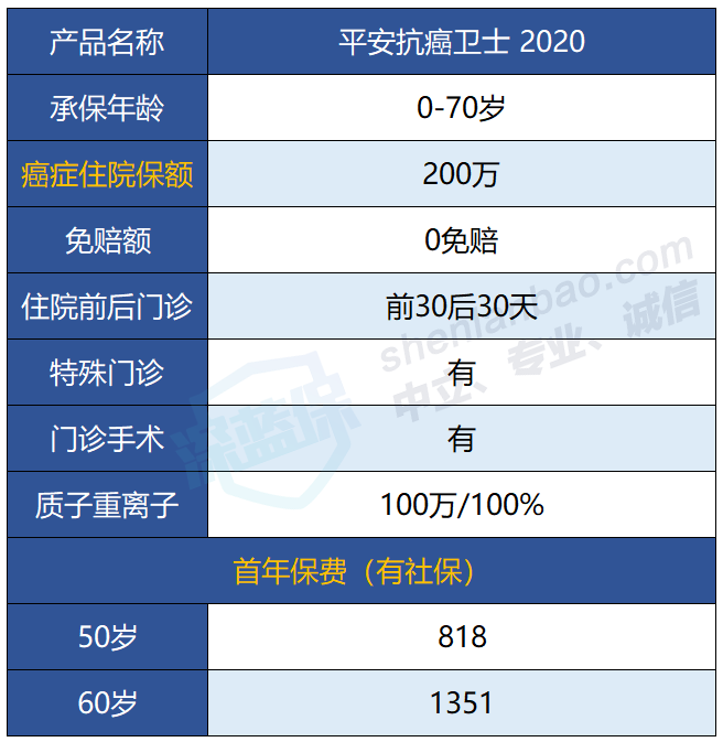 平安e生保、抗癌卫士、太平医保无忧有哪些特点？是否值得买？-第2张图片-牧野网