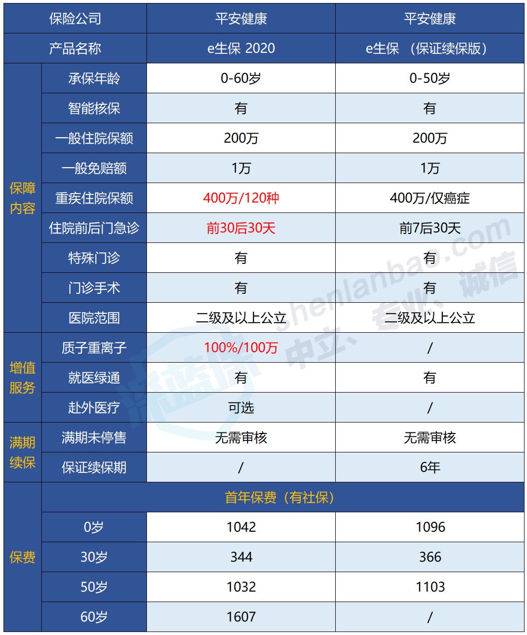 平安e生保、抗癌卫士、太平医保无忧有哪些特点？是否值得买？-第1张图片-牧野网