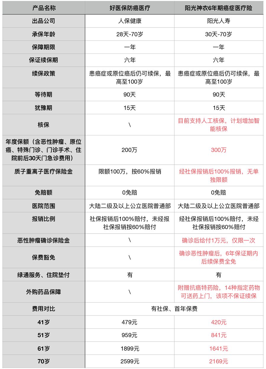 神农防癌医疗险跟好医保防癌医疗险比怎么样？-第1张图片-牧野网