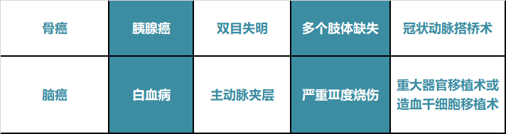 新华人寿多倍保重大疾病保险保障怎么样？值得买吗？-第6张图片-牧野网