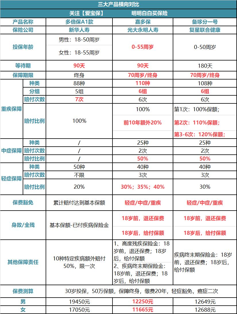 新华人寿多倍保重大疾病保险保障怎么样？值得买吗？-第9张图片-牧野网