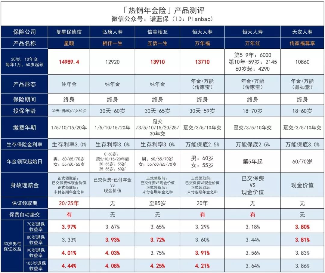 4.025%年金险即将全面停售，哪些产品值得购买？-第5张图片-牧野网