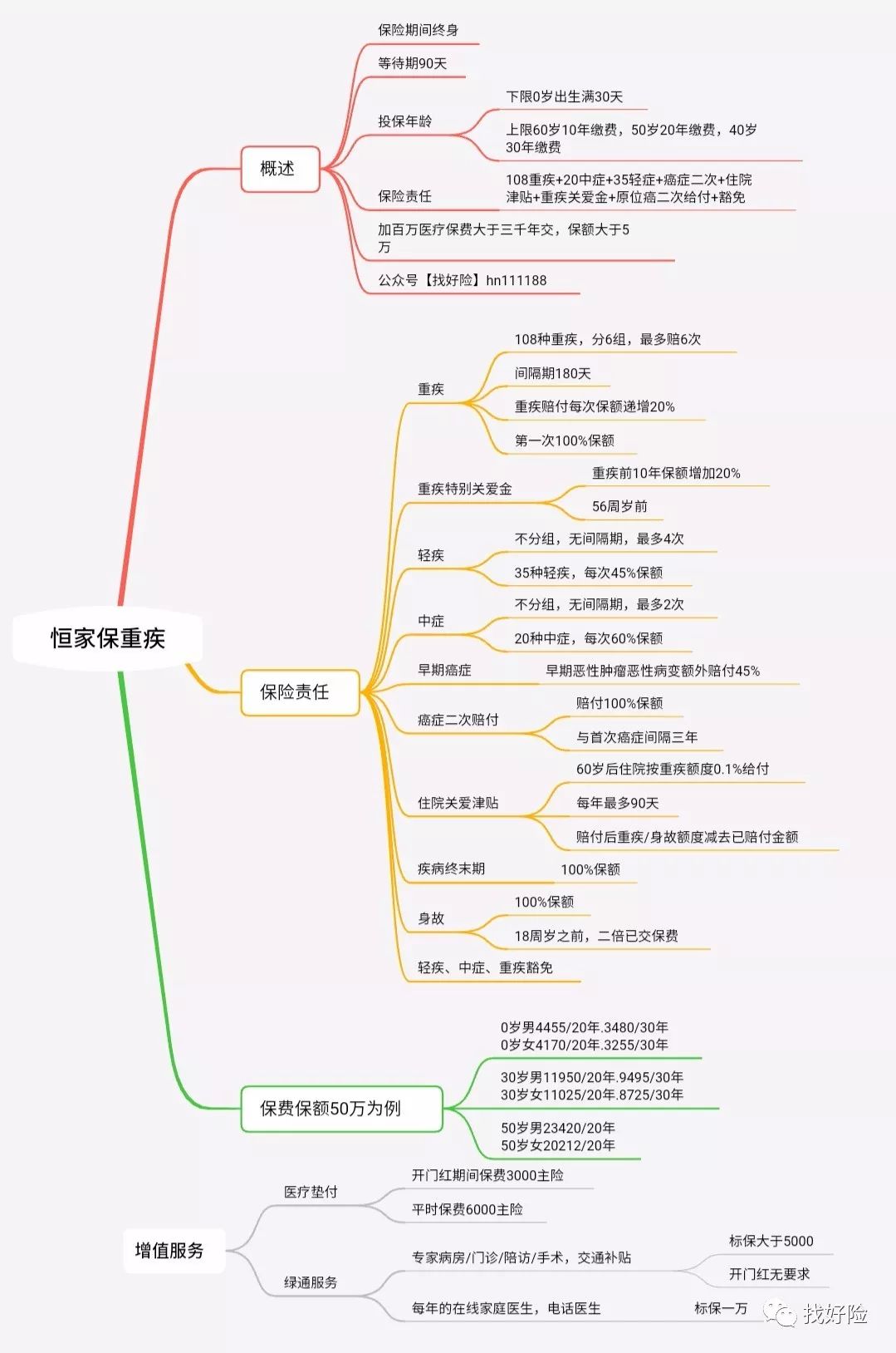 恒大恒家保重疾险保障有哪些？怎么样？-第6张图片-牧野网