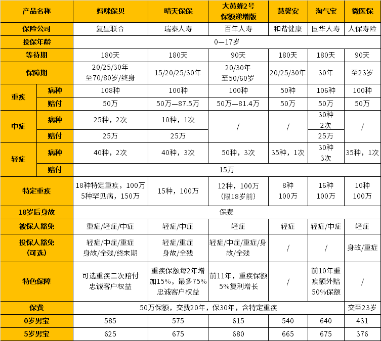为什么要给孩子买保险？儿童定期重疾险哪个好？-第3张图片-牧野网