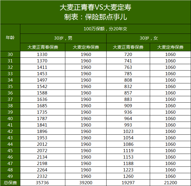 10款热销定期寿险测评：目前哪些定寿值得购买？-第7张图片-牧野网