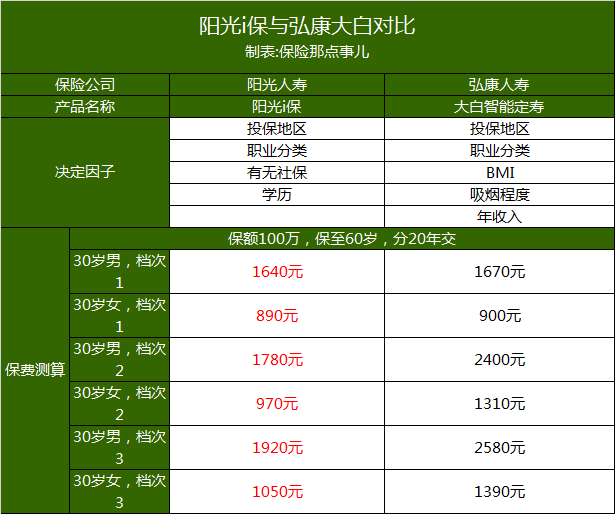 10款热销定期寿险测评：目前哪些定寿值得购买？-第6张图片-牧野网