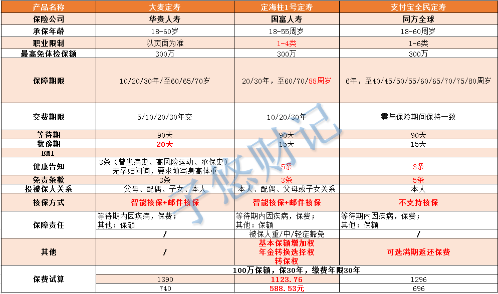 买定期寿险买哪款好？-第2张图片-牧野网