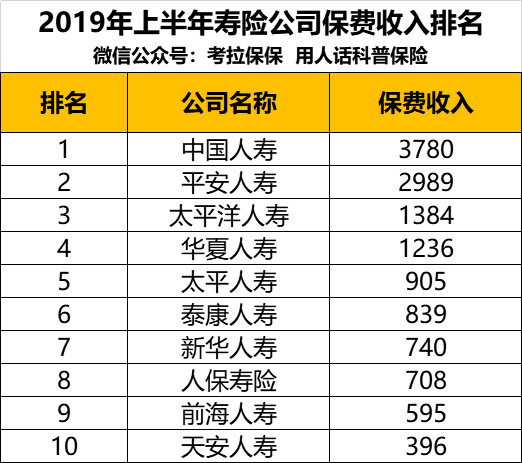 中国保险公司十大排名，这些