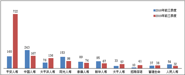 中国保险公司十大排名，这些