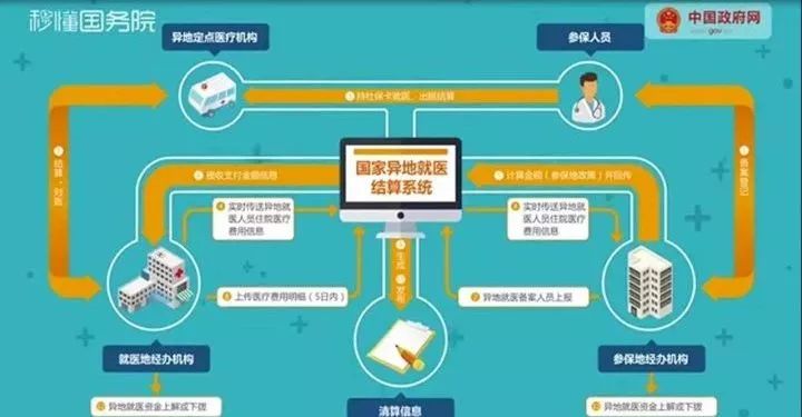 医保异地就医结算的具体流程是怎样的？-第6张图片-牧野网