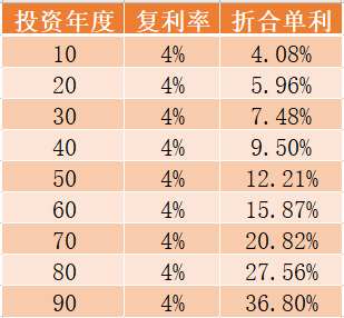 复利4.025%的年金险收益有多高？年金险适合什么样的人买？-第2张图片-牧野网