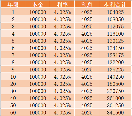 复利4.025%的年金险收益有多高？年金险适合什么样的人买？-第3张图片-牧野网