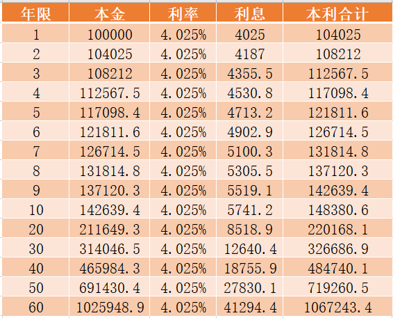 复利4.025%的年金险收益有多高？年金险适合什么样的人买？-第4张图片-牧野网