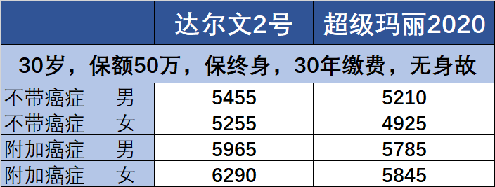 达尔文2号重疾险有哪些特色？-第3张图片-牧野网