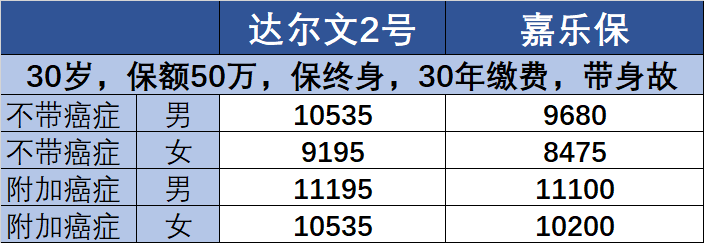 达尔文2号重疾险有哪些特色？-第4张图片-牧野网