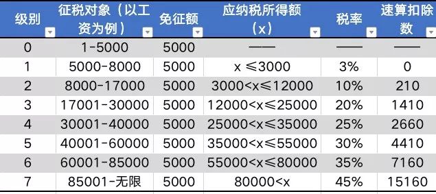 你知道工资个税是怎么算的吗？-第10张图片-牧野网