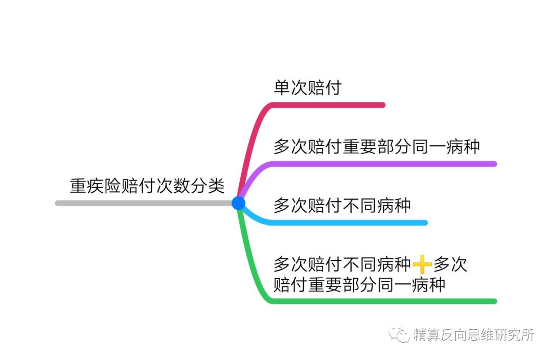 重疾险按照赔付次数是怎么分类的？-第2张图片-牧野网