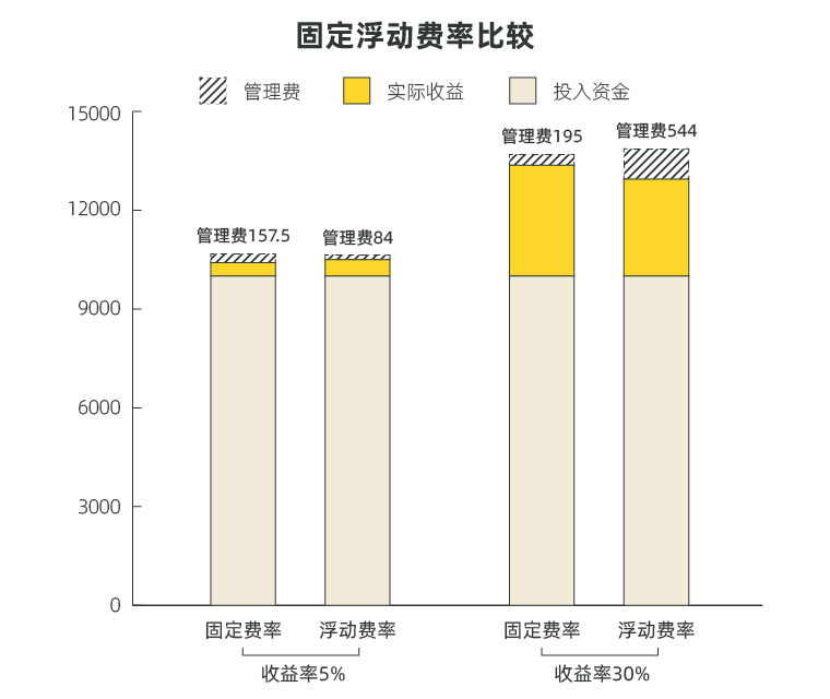 浮动费率基金到底怎么样，值不值得买？-第10张图片-牧野网