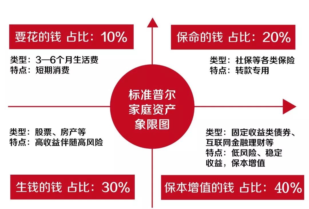 普通家庭如何合理配置资产？-第17张图片-牧野网