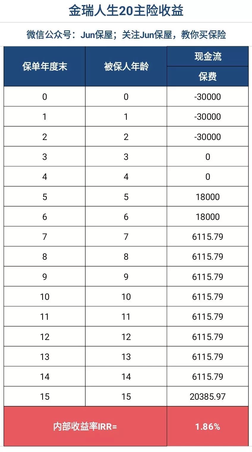 平安金瑞人生20年金险收益怎么样？值得买吗？-第6张图片-牧野网