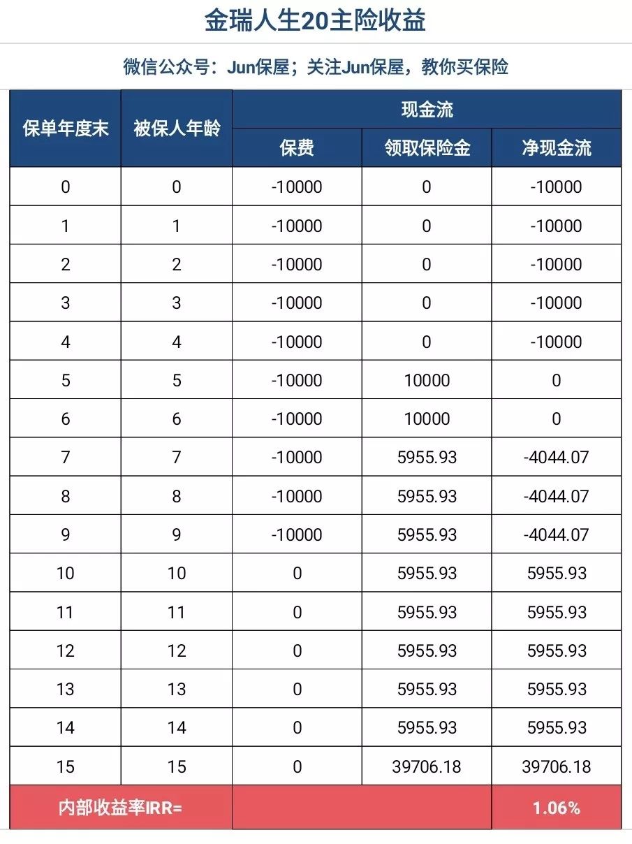 平安金瑞人生20年金险收益怎么样？值得买吗？-第4张图片-牧野网
