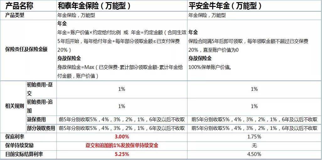 什么是万能年金险？和泰金多多万能年金险怎样？-第4张图片-牧野网