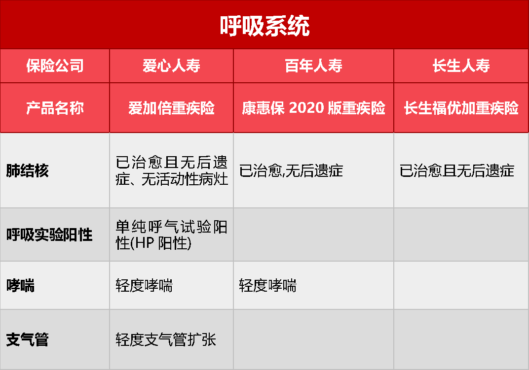 五大保险公司核保政策大放水：带病投保的机会来了-第3张图片-牧野网