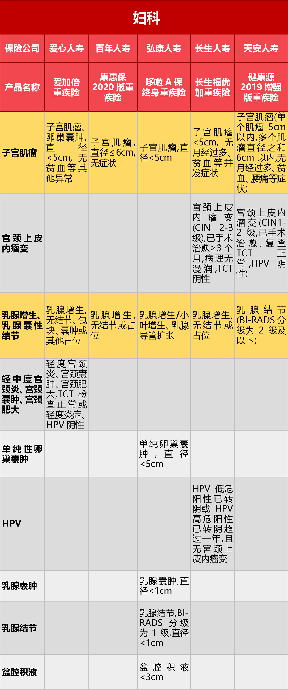 五大保险公司核保政策大放水：带病投保的机会来了-第4张图片-牧野网