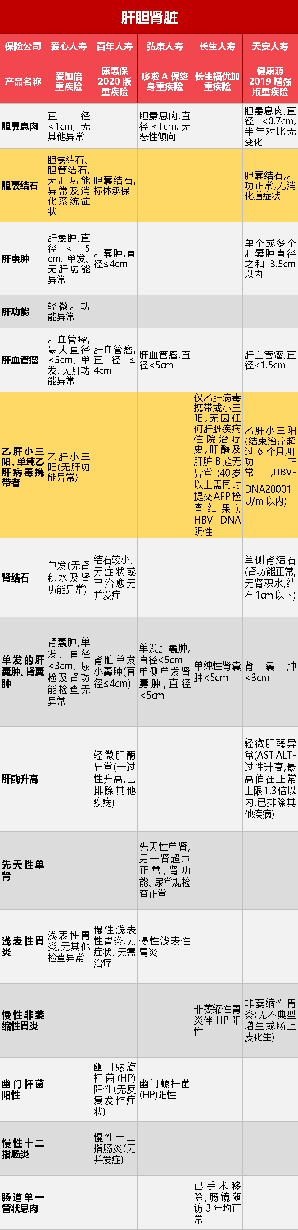 五大保险公司核保政策大放水：带病投保的机会来了-第2张图片-牧野网
