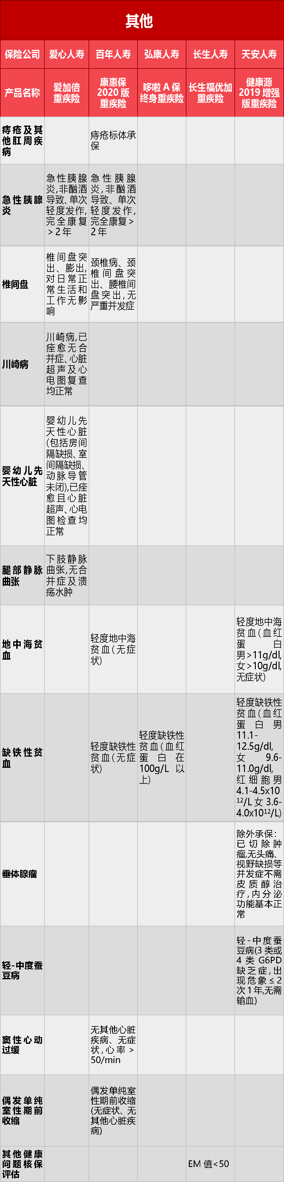 五大保险公司核保政策大放水：带病投保的机会来了-第8张图片-牧野网